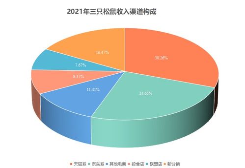 網(wǎng)紅堅(jiān)果雙星 三只松鼠不跑了，良品鋪?zhàn)舆€在擴(kuò)張——從電商數(shù)據(jù)看零食格局